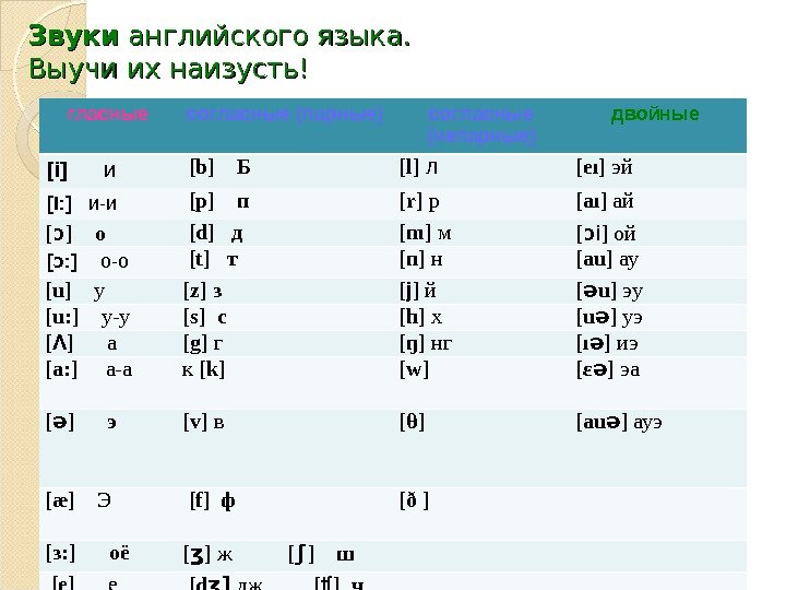 Звуки английского языка.  Выучи их наизусть! гласные согласные (парные) согласные (непарные) двойные [i]