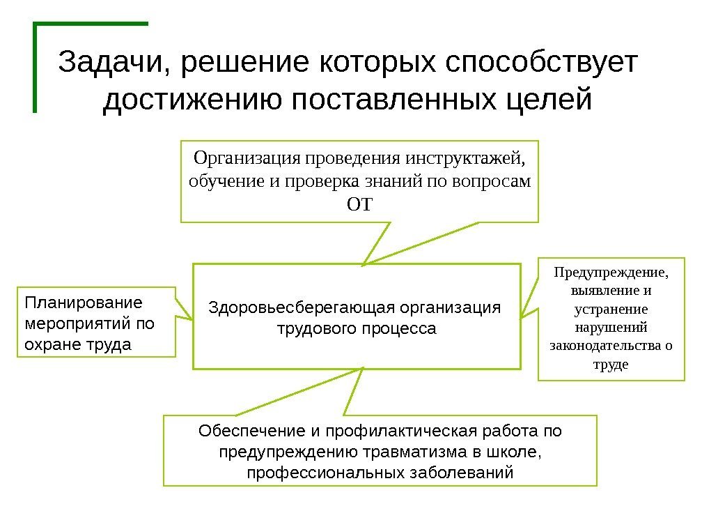   Задачи, решение которых способствует достижению поставленных целей Здоровьесберегающая организация трудового процесса Обеспечение