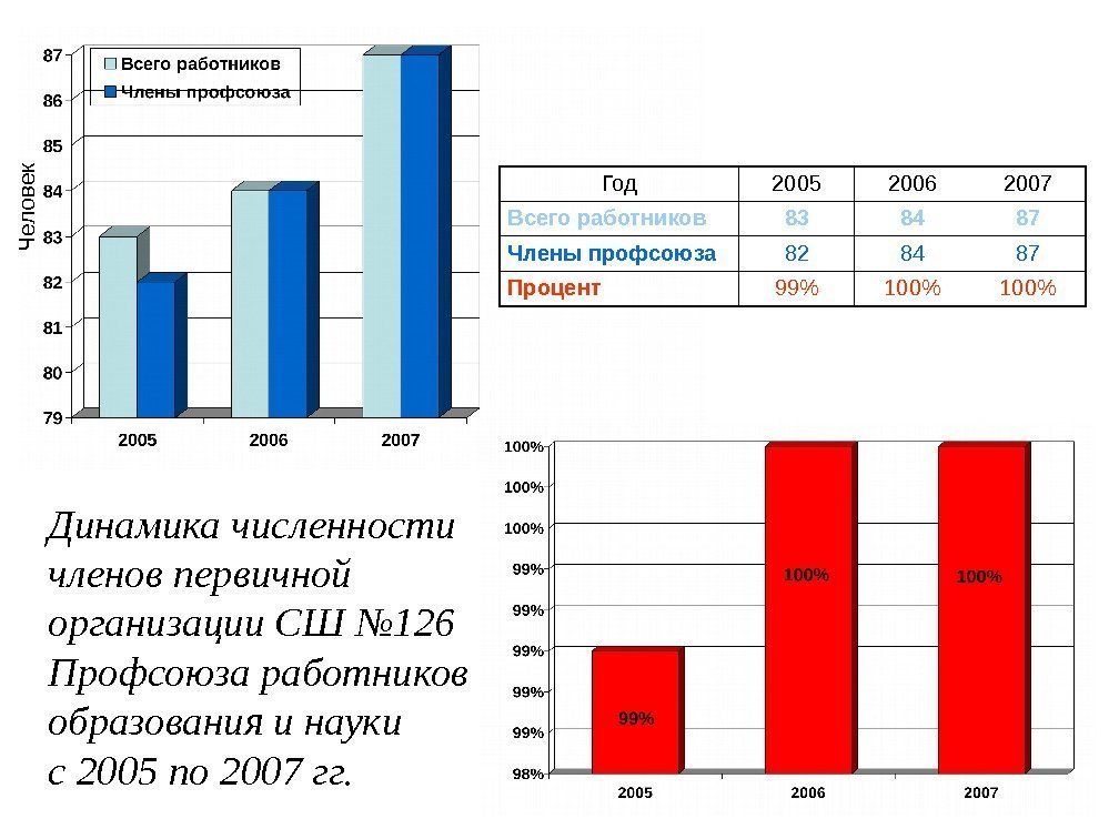   Год 2005 2006 2007 Всего работников 83 84 87 Члены профсоюза 82