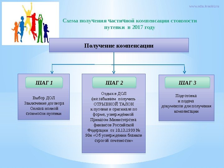 Схема получения частичной компенсации стоимости путевки в 2017 году www. edu. lenobl. ru Получение