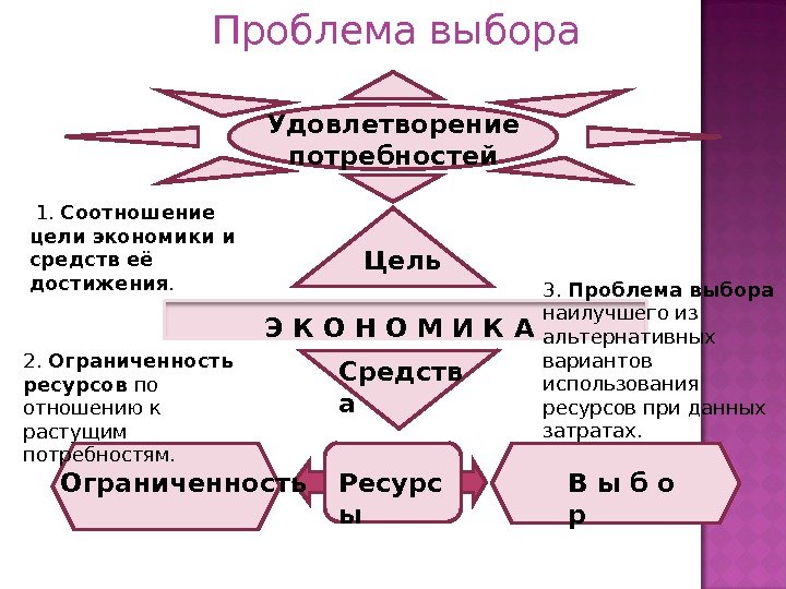 Удовлетворение потребностей Э К О Н О М И К А Цель Средств а