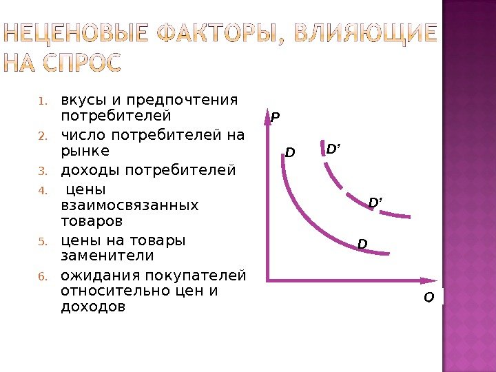 1. вкусы и предпочтения потребителей 2. число потребителей на рынке 3. доходы потребителей 4.