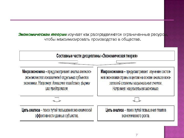 7  Экономическая теория  изучает как распределяются ограниченные ресурсы,  чтобы максимизировать производство