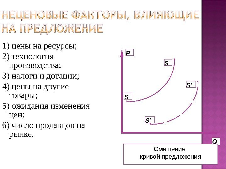 1) цены на ресурсы;  2) технология производства; 3) налоги и дотации;  4)