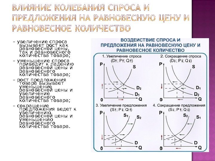 – увеличение спроса вызывает рост как равновесной цены,  так и равновесного количества товара;