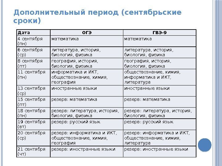 Дополнительный период (сентябрьские сроки) Дата ОГЭ ГВЭ-9 4 сентября (пн) математика 6 сентября (ср)