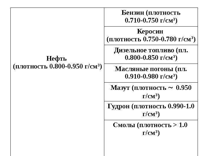 Нефть (плотность 0. 800 -0. 950 г / см 3 ) Бензин (плотность 0.