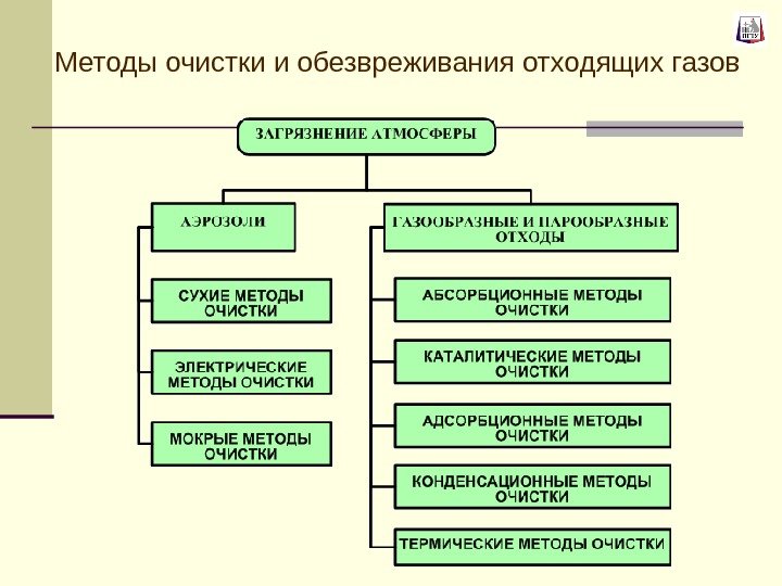 Методы очистки и обезвреживания отходящих газов 