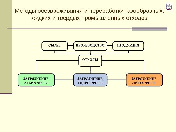 Методы обезвреживания и переработки газообразных,  жидких и твердых промышленных отходов 