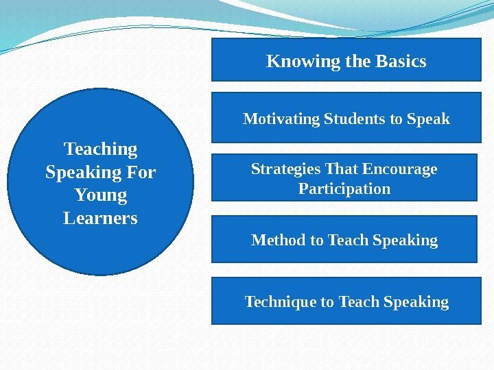 Teaching Speaking For Young Learners Knowing the Basics Motivating Students to Speak Strategies That