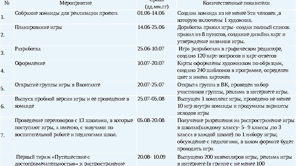 № Мероприятие Сроки (дд. мм. гг) Количественные показатели 1. Собрание команды для реализации проекта