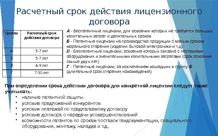 Расчетный срок действия лицензионного договора Группа Расчетный срок действия договора А 5 -7 лет