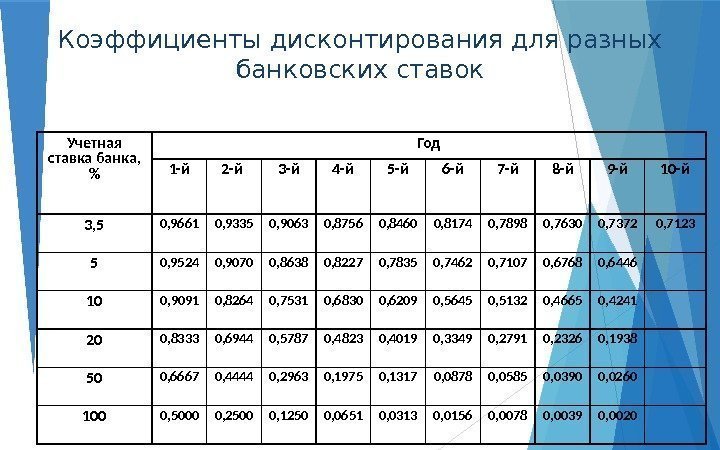 Коэффициенты дисконтирования для разных банковских ставок Учетная ставка банка,   Год 1 -й