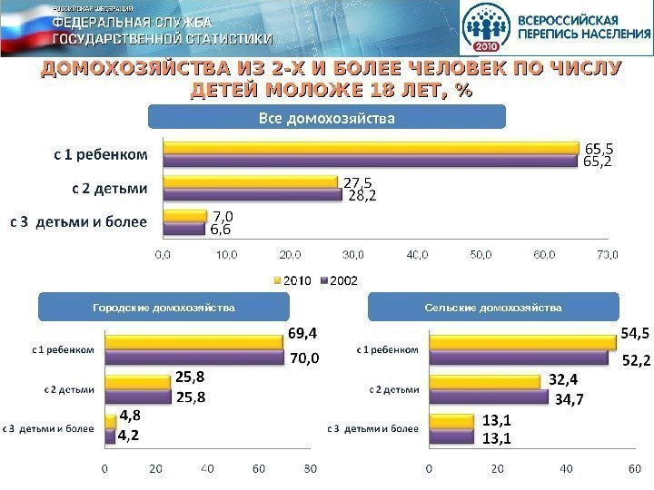 ДОМОХОЗЯЙСТВА ИЗ 2 -Х И БОЛЕЕ ЧЕЛОВЕК ПО ЧИСЛУ ДЕТЕЙ МОЛОЖЕ 18 ЛЕТ, 