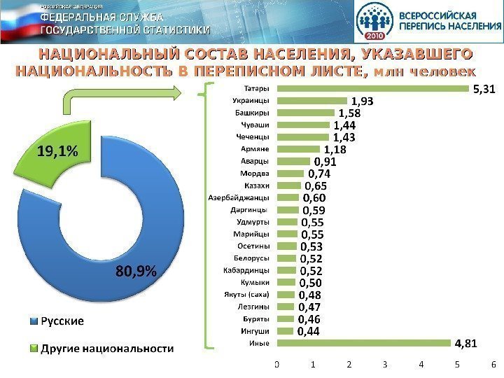 НАЦИОНАЛЬНЫЙ СОСТАВ НАСЕЛЕНИЯ, УКАЗАВШЕГО НАЦИОНАЛЬНОСТЬ В ПЕРЕПИСНОМ ЛИСТЕ, млн человек    