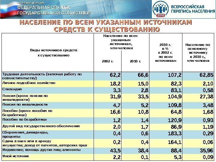 НАСЕЛЕНИЕ ПО ВСЕМ УКАЗАННЫМ ИСТОЧНИКАМ  СРЕДСТВ К СУЩЕСТВОВАНИЮ Виды источников средств к существованию