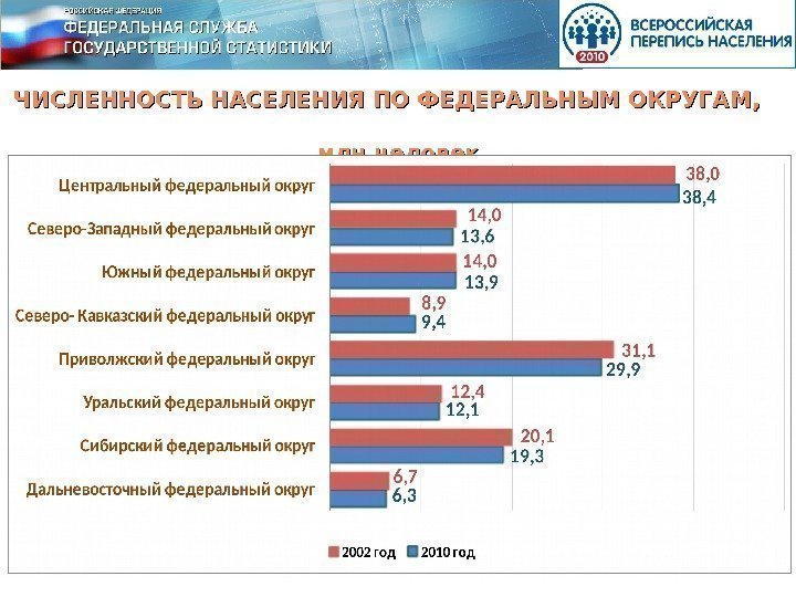 ЧИСЛЕННОСТЬ НАСЕЛЕНИЯ ПО ФЕДЕРАЛЬНЫМ ОКРУГАМ,    млн человек 