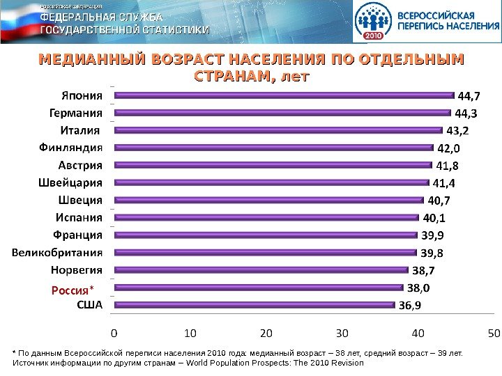 МЕДИАННЫЙ ВОЗРАСТ НАСЕЛЕНИЯ  ПО ОТДЕЛЬНЫМ СТРАНАМ, лет Россия* * По данным Всероссийской переписи