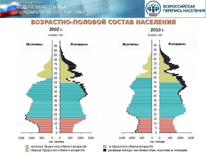 ВОЗРАСТНО-ПОЛОВОЙ СОСТАВ НАСЕЛЕНИЯ  2002 г.   20 10 г.  моложе трудоспособного