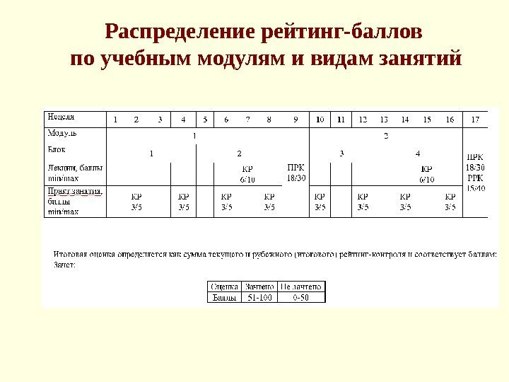 Распределение рейтинг-баллов по учебным модулям и видам занятий 