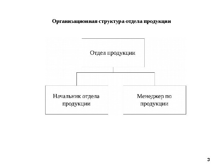 Организационная структура отдела продукции 3 