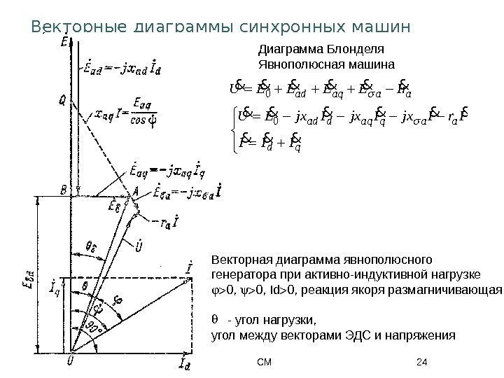 СМ 24 Векторные диаграммы синхронных машин Векторная диаграмма явнополюсного генератора при активно-индуктивной нагрузке 0,