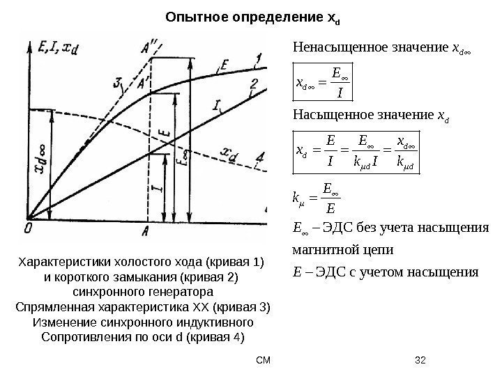 СМ 32 Характеристики холостого хода (кривая 1) и короткого замыкания (кривая 2) синхронного генератора