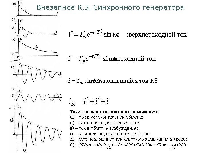 СМ 58 Токи внезапного короткого замыкания: а) – ток в успокоительной обмотке; б) –