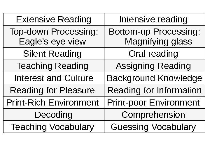 Extensive Reading Intensive reading Top-down Processing:  Eagle’s eye view Bottom-up Processing:  Magnifying
