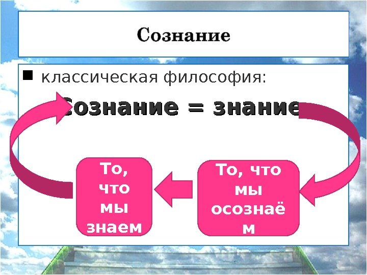   классическая философия: Сознание = знание То, что мы осознаё м. То, 