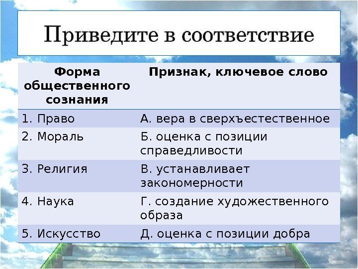 Форма общественного сознания Признак, ключевое слово 1. Право А. вера в сверхъестественное 2. Мораль