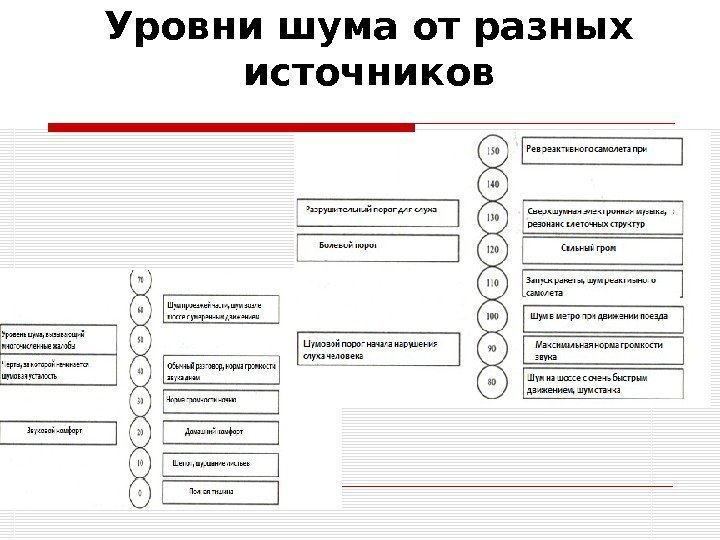 Уровни шума от разных источников 