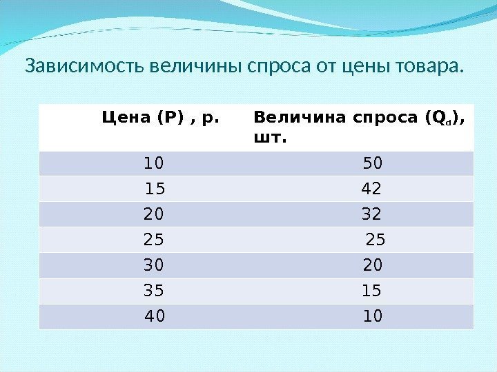 Зависимость величины спроса от цены товара.   Цена (Р) , р. Величина спроса