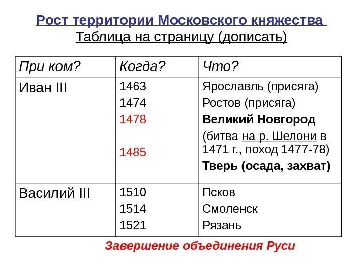   Рост территории Московского княжества Таблица на страницу (дописать) При ком? Когда? Что?