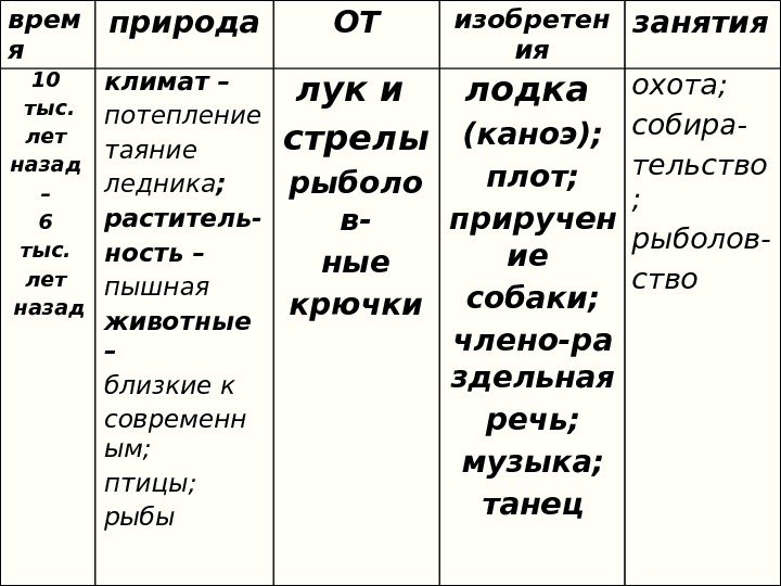 врем я природа ОТ изобретен ия занятия 10 тыс. лет назад – 6 тыс.