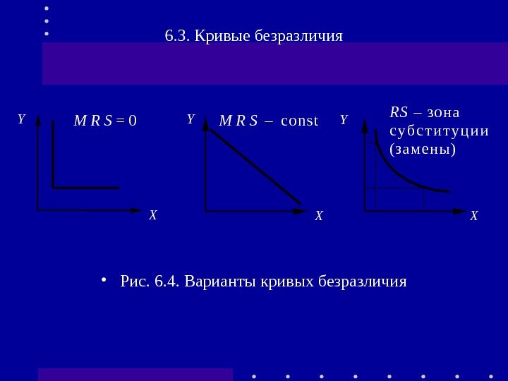 6. 3. Кривые безразличия. Y X M R S = 0 M R S