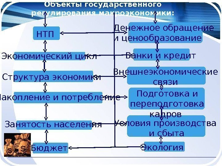 Объекты государственного регулирования макроэкономики: НТП Экономический цикл Структура экономики Накопление и потребление Занятость населения