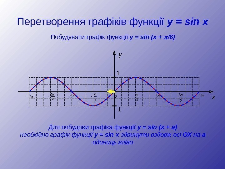 Перетворення графіків функції y = sin x y 1 - 1 2 2 2