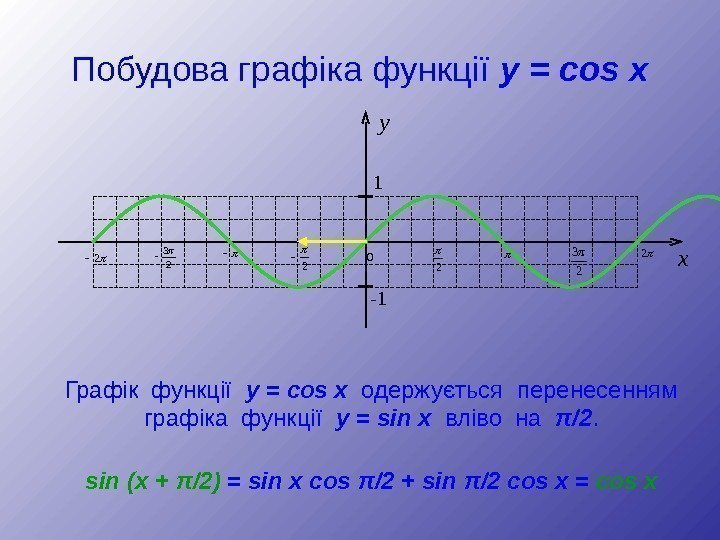 Побудова графіка функції  y = cos x y 1 - 1 2 2