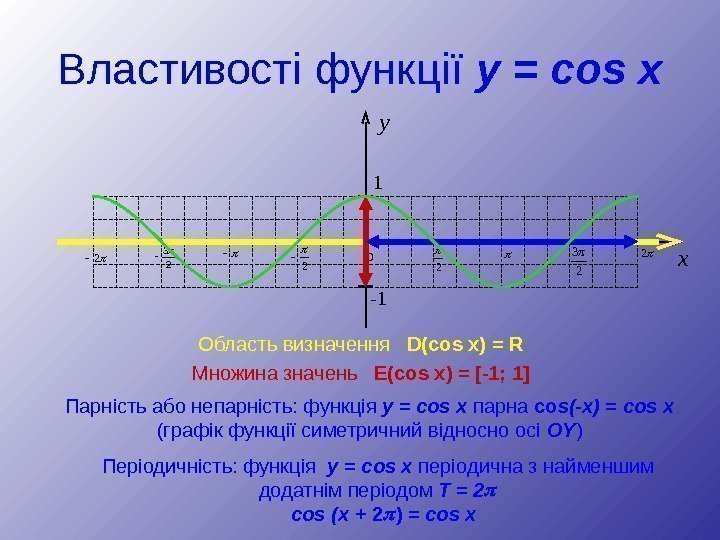 Властивості функції y  =  cos  x Область визначення D(cos x) =