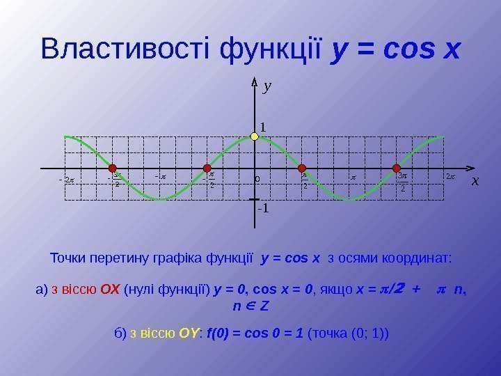 Точки перетину графіка функції  y  =  cos  x  з