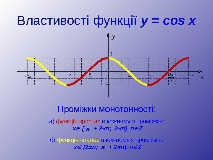 Властивості функції y = cos x Пром і жки монотонності: y 1 - 1