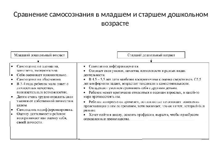 Сравнение самосознания в младшем и старшем дошкольном возрасте 