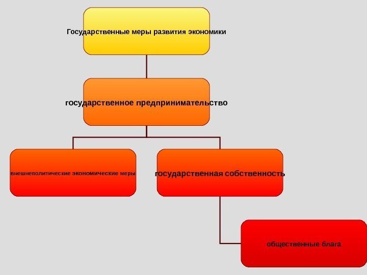   Государственные меры развития экономики государственное предпринимательство внешнеполитические экономические меры государственная  собственность