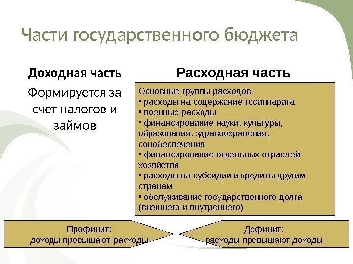 Части государственного бюджета Доходная часть Формируется за счет налогов и займов Расходная часть Включает