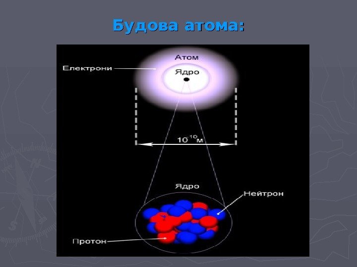   Будова атома: 