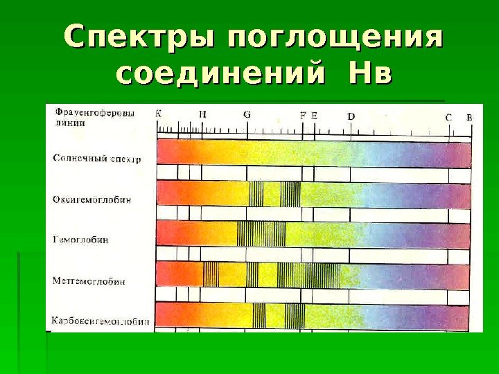 Спектры поглощения соединений Нв  