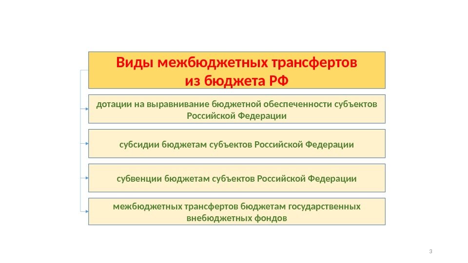 Виды межбюджетных трансфертов из бюджета РФ дотации на выравнивание бюджетной обеспеченности субъектов Российской Федерации