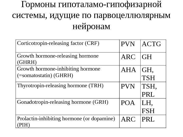   Гормоны гипоталамо-гипофизарной системы, идущие по парвоцеллюлярным нейронам Corticotropin-releasing factor ( CRF) PVN