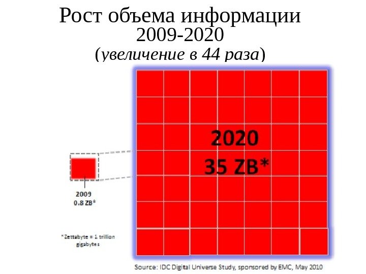   Рост объема информации 2009 -2020  ( увеличение в 44 раза )